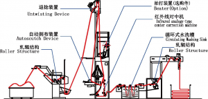 VS-E Untwisting, Scouring and Squeezing Machine 